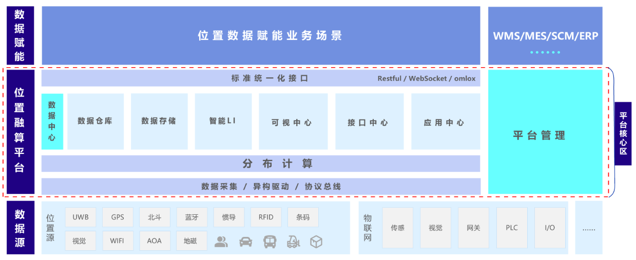 i-LDFP 位置融算服务平台架构图